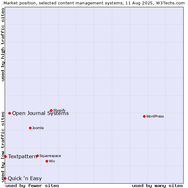 Market position of Open Journal Systems vs. Textpattern vs. Quick 'n Easy