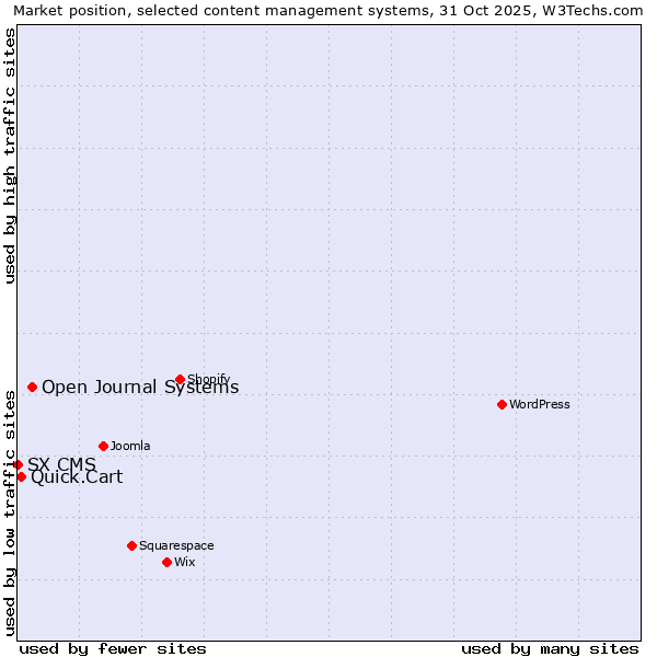 Market position of Open Journal Systems vs. Quick.Cart vs. SX CMS