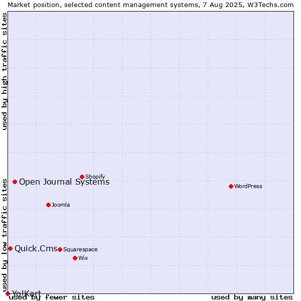 Market position of Open Journal Systems vs. Quick.Cms vs. Yo!Kart