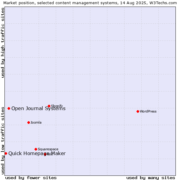 Market position of Open Journal Systems vs. Quick Homepage Maker