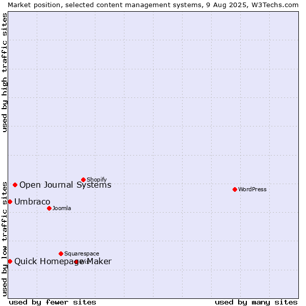 Market position of Open Journal Systems vs. Umbraco vs. Quick Homepage Maker
