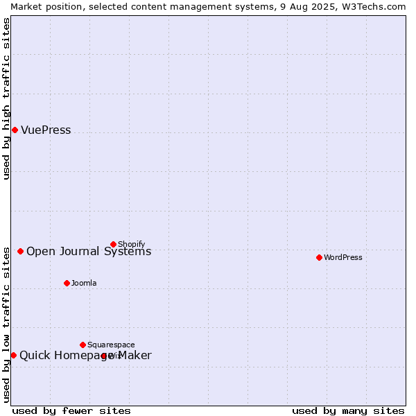 Market position of Open Journal Systems vs. VuePress vs. Quick Homepage Maker