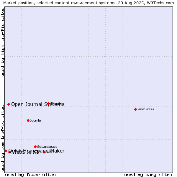 Market position of WebSite X5 vs. Open Journal Systems vs. Quick Homepage Maker