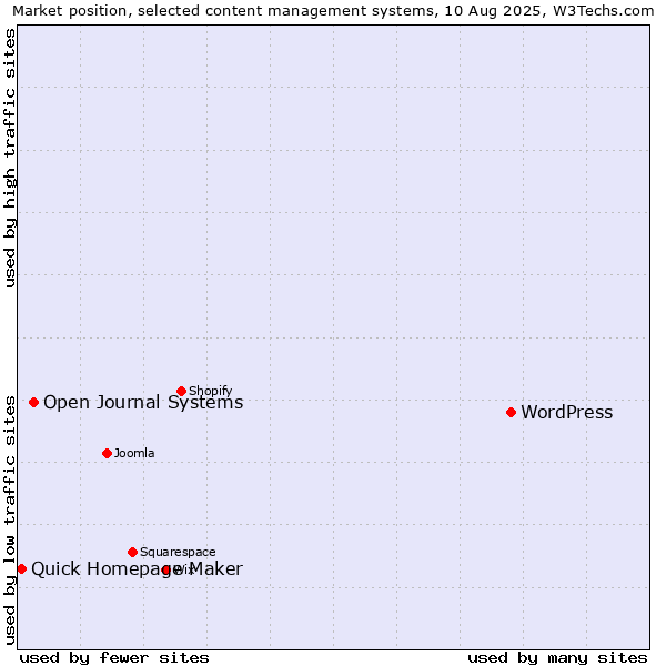 Market position of WordPress vs. Open Journal Systems vs. Quick Homepage Maker