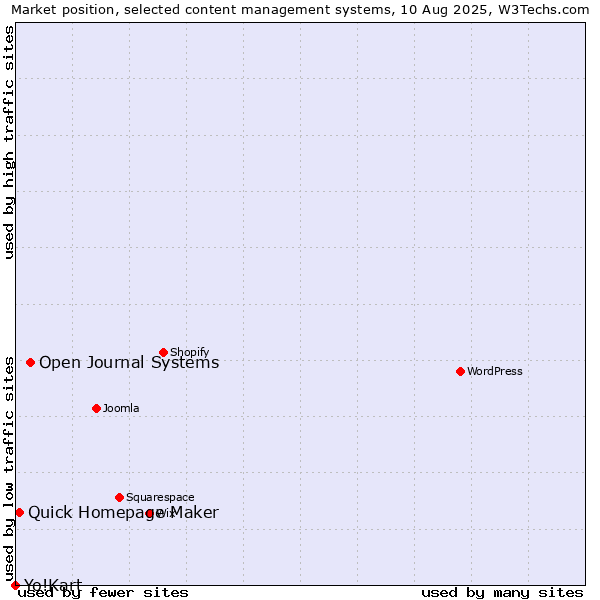 Market position of Open Journal Systems vs. Quick Homepage Maker vs. Yo!Kart