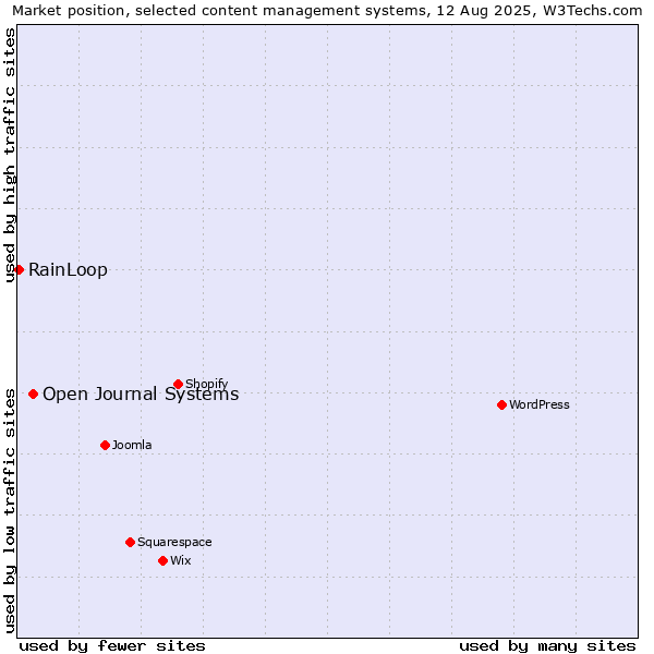 Market position of Open Journal Systems vs. RainLoop