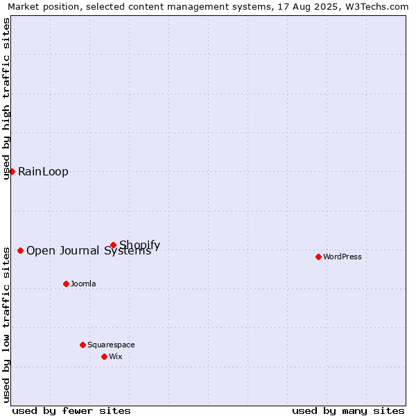 Market position of Shopify vs. Open Journal Systems vs. RainLoop