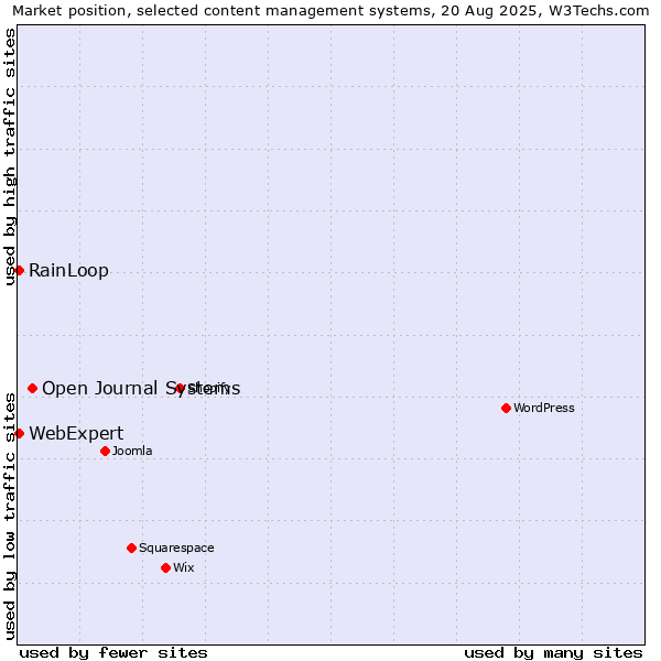 Market position of Open Journal Systems vs. RainLoop vs. WebExpert