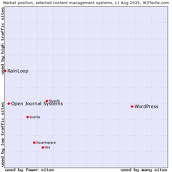Market position of WordPress vs. Open Journal Systems vs. RainLoop