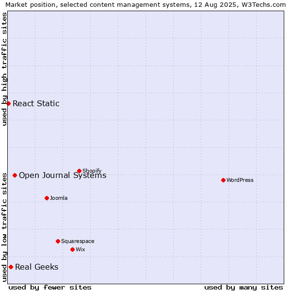 Market position of Open Journal Systems vs. Real Geeks vs. React Static