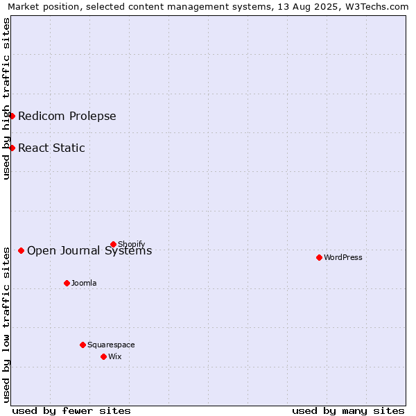 Market position of Open Journal Systems vs. Redicom Prolepse vs. React Static