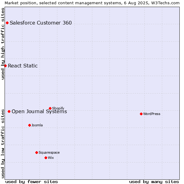 Market position of Open Journal Systems vs. Salesforce Customer 360 vs. React Static