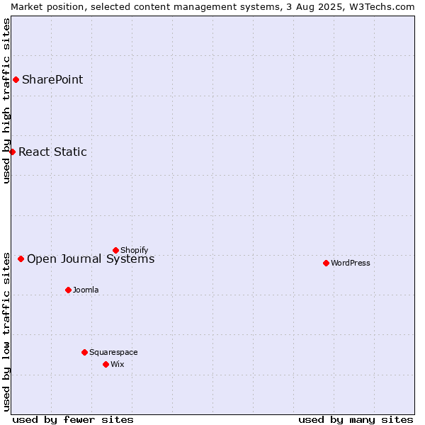 Market position of Open Journal Systems vs. SharePoint vs. React Static