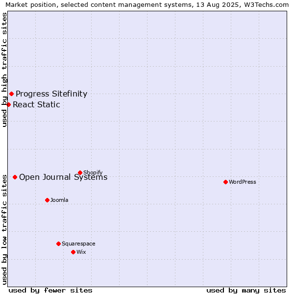 Market position of Open Journal Systems vs. Progress Sitefinity vs. React Static