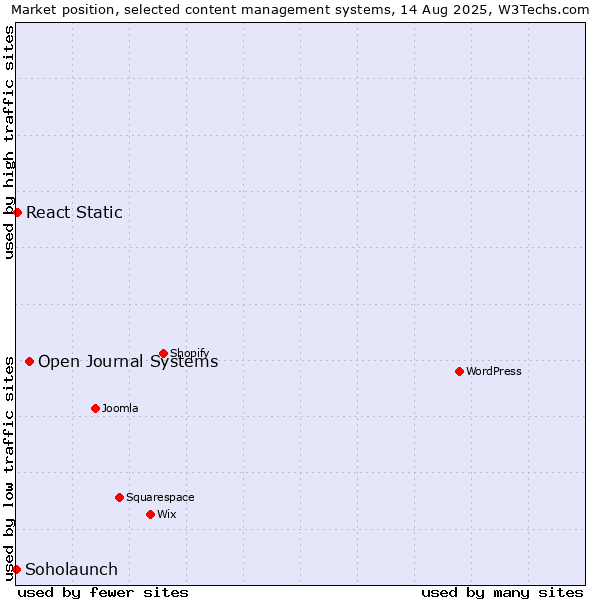 Market position of Open Journal Systems vs. React Static vs. Soholaunch