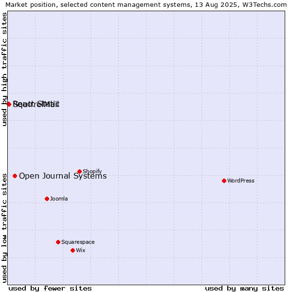Market position of Open Journal Systems vs. SquirrelMail vs. React Static