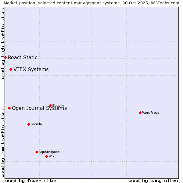 Market position of VTEX Systems vs. Open Journal Systems vs. React Static
