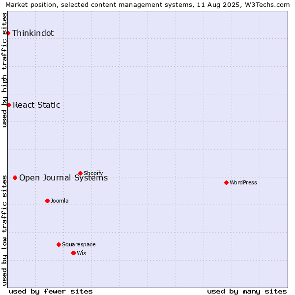Market position of Open Journal Systems vs. React Static vs. Thinkindot