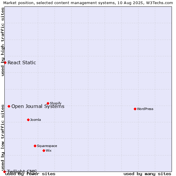 Market position of Open Journal Systems vs. React Static vs. Twilight CMS