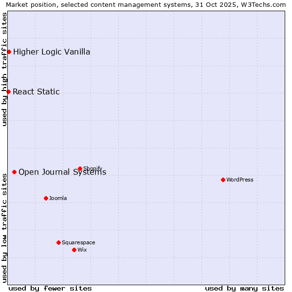 Market position of Open Journal Systems vs. Higher Logic Vanilla vs. React Static