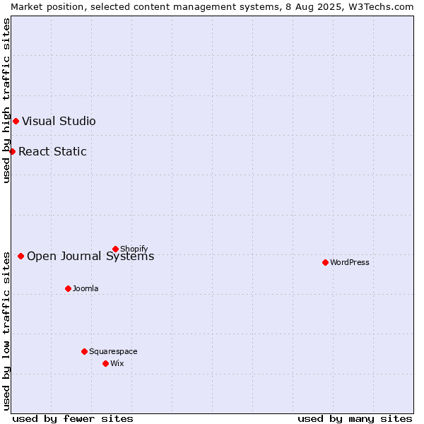 Market position of Open Journal Systems vs. Visual Studio vs. React Static
