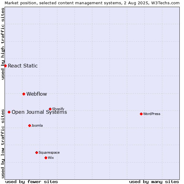 Market position of Webflow vs. Open Journal Systems vs. React Static
