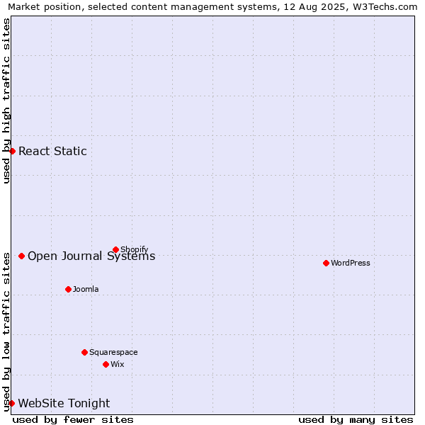 Market position of Open Journal Systems vs. React Static vs. WebSite Tonight