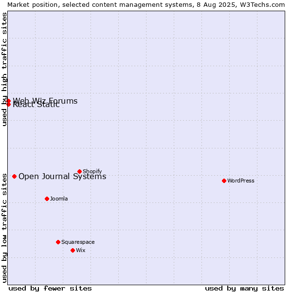 Market position of Open Journal Systems vs. Web Wiz Forums vs. React Static