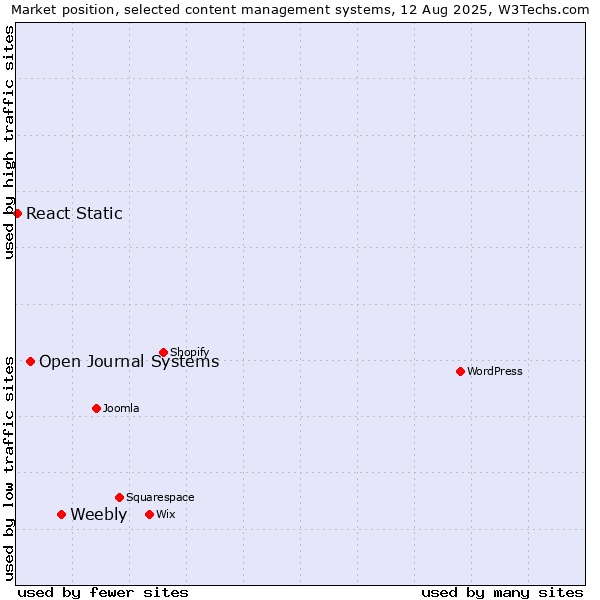 Market position of Weebly vs. Open Journal Systems vs. React Static