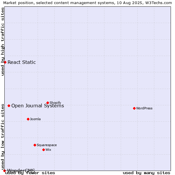Market position of Open Journal Systems vs. React Static vs. WonderCMS