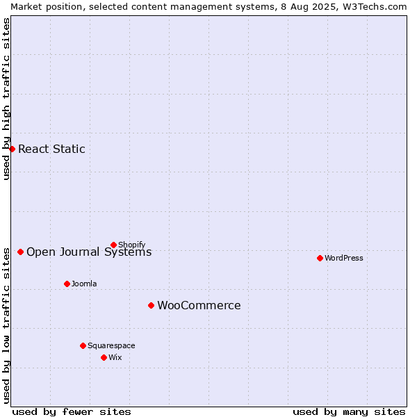Market position of WooCommerce vs. Open Journal Systems vs. React Static