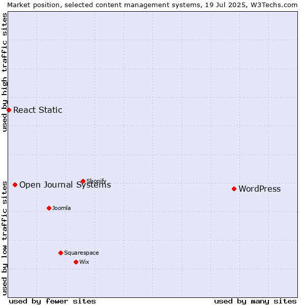 Market position of WordPress vs. Open Journal Systems vs. React Static