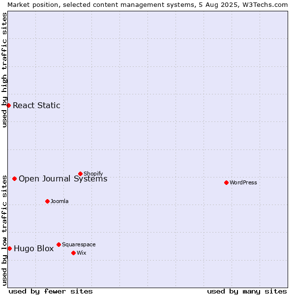 Market position of Open Journal Systems vs. Hugo Blox vs. React Static