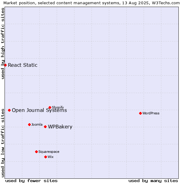 Market position of WPBakery vs. Open Journal Systems vs. React Static