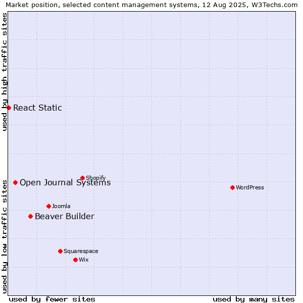 Market position of Beaver Builder vs. Open Journal Systems vs. React Static