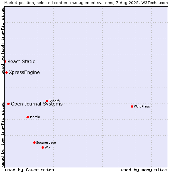 Market position of Open Journal Systems vs. XpressEngine vs. React Static