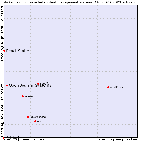 Market position of Open Journal Systems vs. React Static vs. Yo!Kart