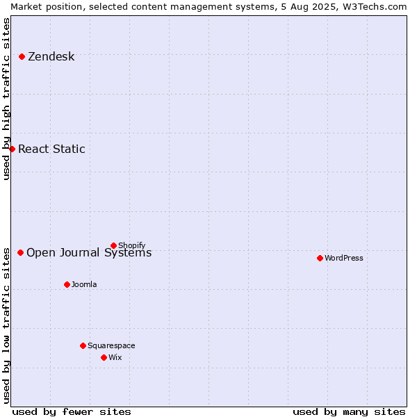 Market position of Zendesk vs. Open Journal Systems vs. React Static