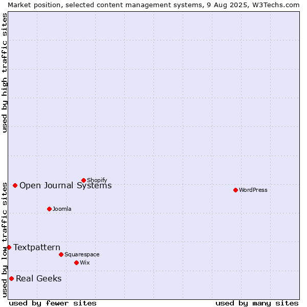 Market position of Open Journal Systems vs. Real Geeks vs. Textpattern