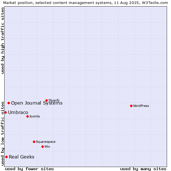 Market position of Open Journal Systems vs. Real Geeks vs. Umbraco