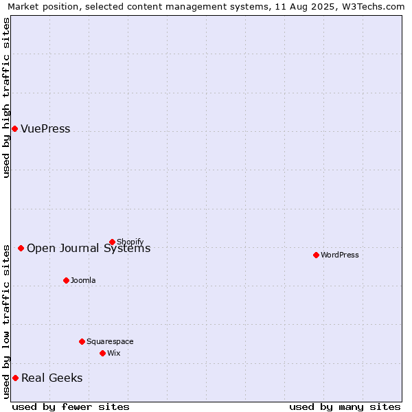 Market position of Open Journal Systems vs. Real Geeks vs. VuePress