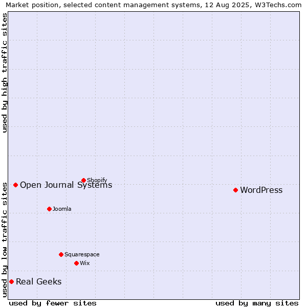 Market position of WordPress vs. Open Journal Systems vs. Real Geeks