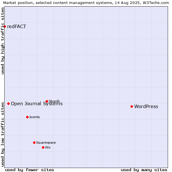Market position of WordPress vs. Open Journal Systems vs. redFACT