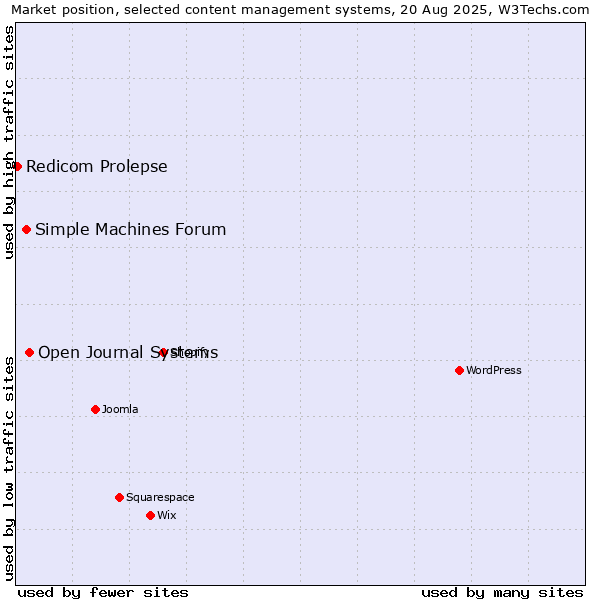 Market position of Open Journal Systems vs. Simple Machines Forum vs. Redicom Prolepse