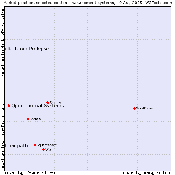 Market position of Open Journal Systems vs. Textpattern vs. Redicom Prolepse
