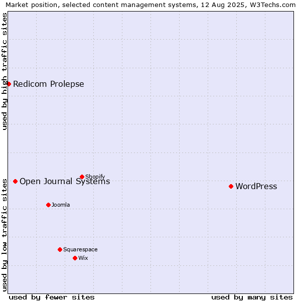 Market position of WordPress vs. Open Journal Systems vs. Redicom Prolepse