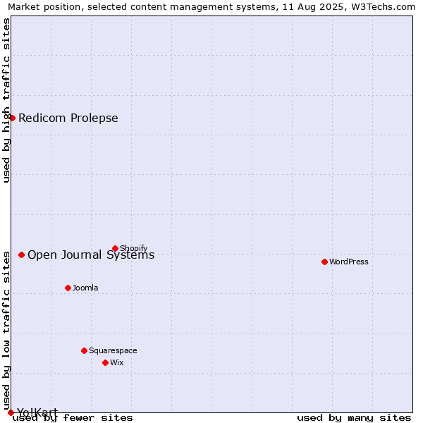 Market position of Open Journal Systems vs. Redicom Prolepse vs. Yo!Kart
