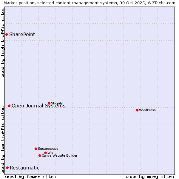 Market position of Open Journal Systems vs. Restaumatic vs. SharePoint