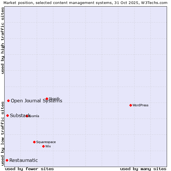 Market position of Open Journal Systems vs. Substack vs. Restaumatic