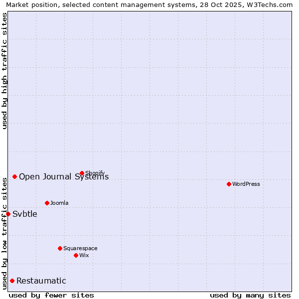 Market position of Open Journal Systems vs. Restaumatic vs. Svbtle